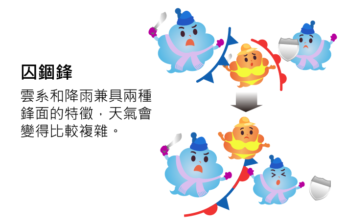 囚錮鋒的雲系和降雨兼具兩種鋒面的特徵，天氣會變得比較複雜