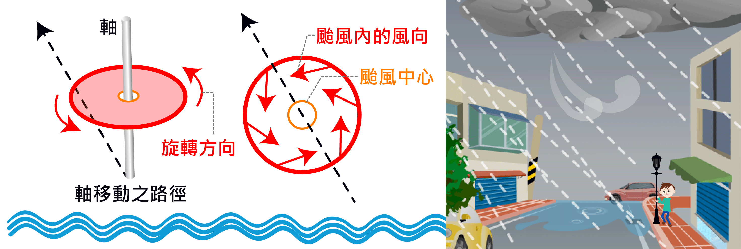 颱風就像海上的陀螺 颱風就像是海上的陀螺,挾帶著狂風豪雨,邊轉邊移動,對經過的地區造成災情