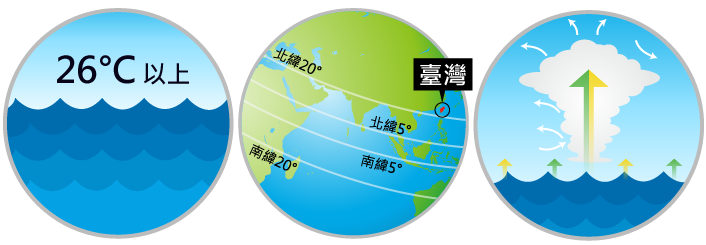 颱風生成的條件 颱風生成的條件有三個:一、寬廣的海面,水溫在26度以上,像是夏天溫水游泳池的溫度。二、高於南北緯5度的海面。三、有大範圍的對流雲系存在