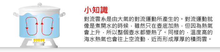 何謂對流雲系 對流雲系是由大氣的對流運動產生。對流運動就像煮開水只在壺底加熱,但由於熱氣會上升,使整個壺水變熱。同樣的,溫度高的海水熱氣往上空流動,形成厚厚的積雨雲