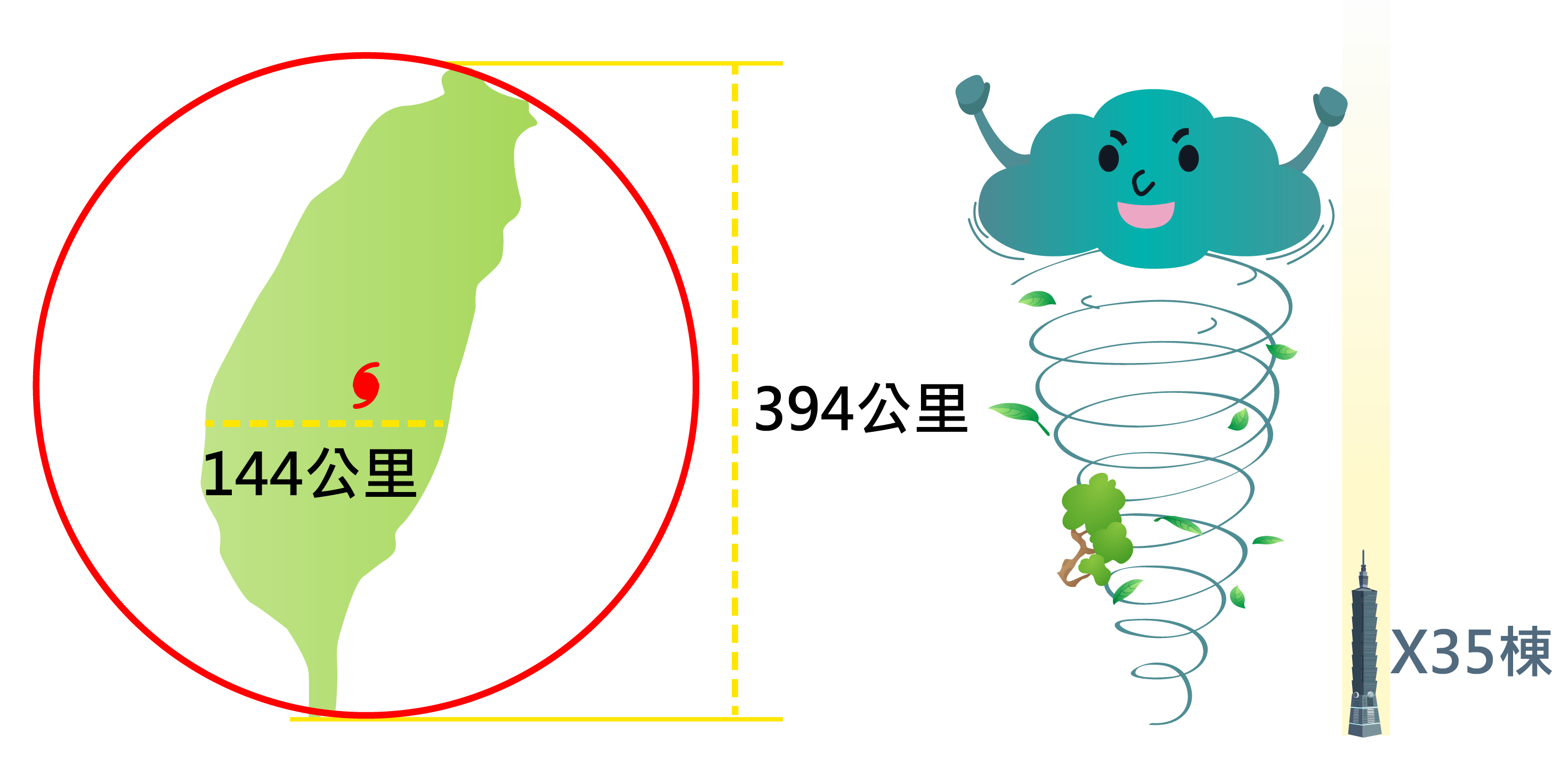 颱風的暴風範圍相當大,有時能把整個臺灣都蓋住。颱風高度曾觀測到約有18公里之高,大約像35棟台北101大樓推疊起來這麼高。