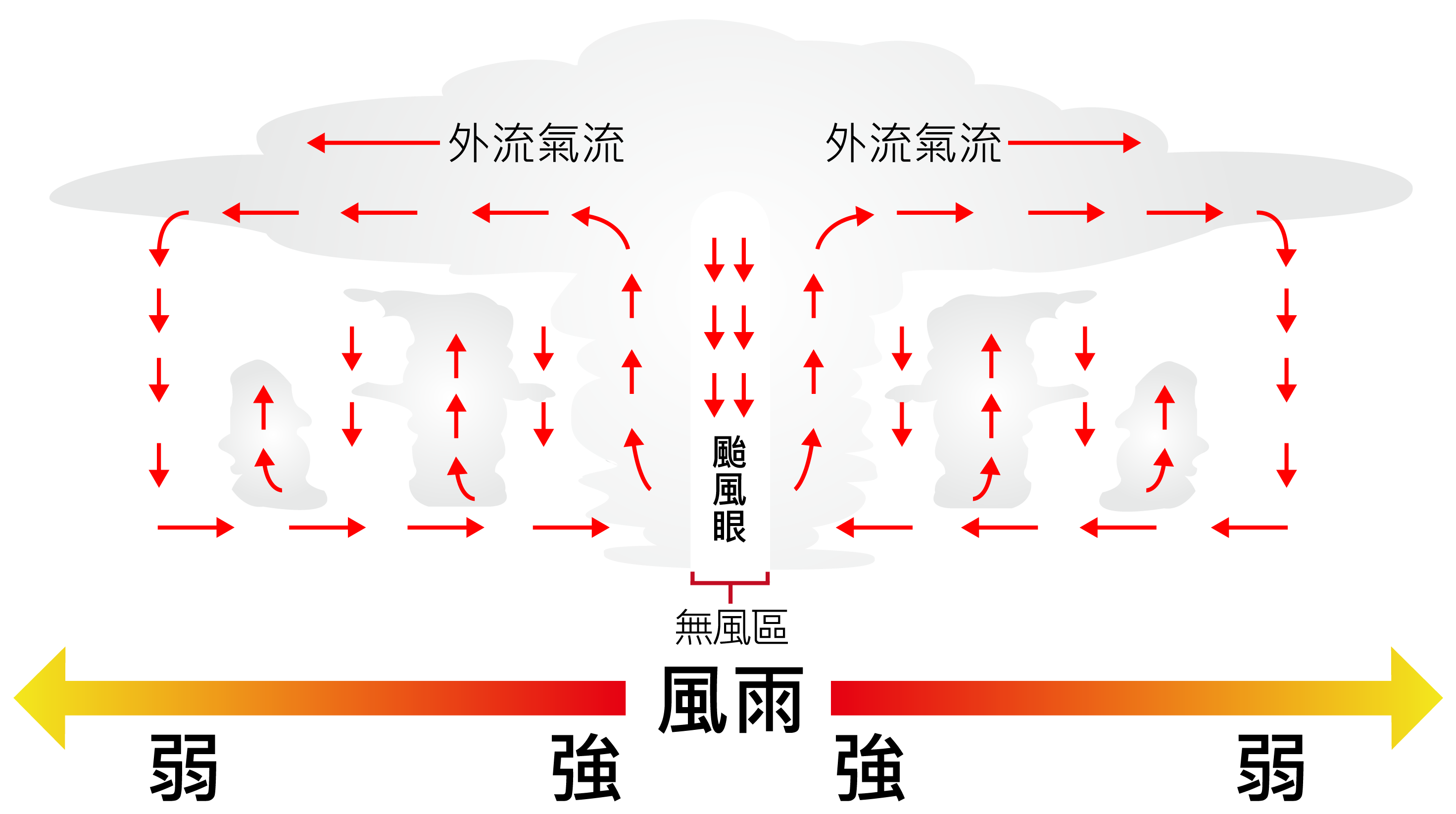 颱風的結構 颱風眼的區域為無風區,但兩旁是風雨最強的區域,越往外側風雨逐漸變弱