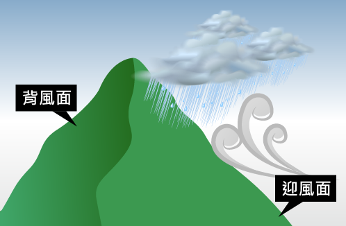 中央山脈影響風雨狀況 中央山脈的迎風面,容易下大雨