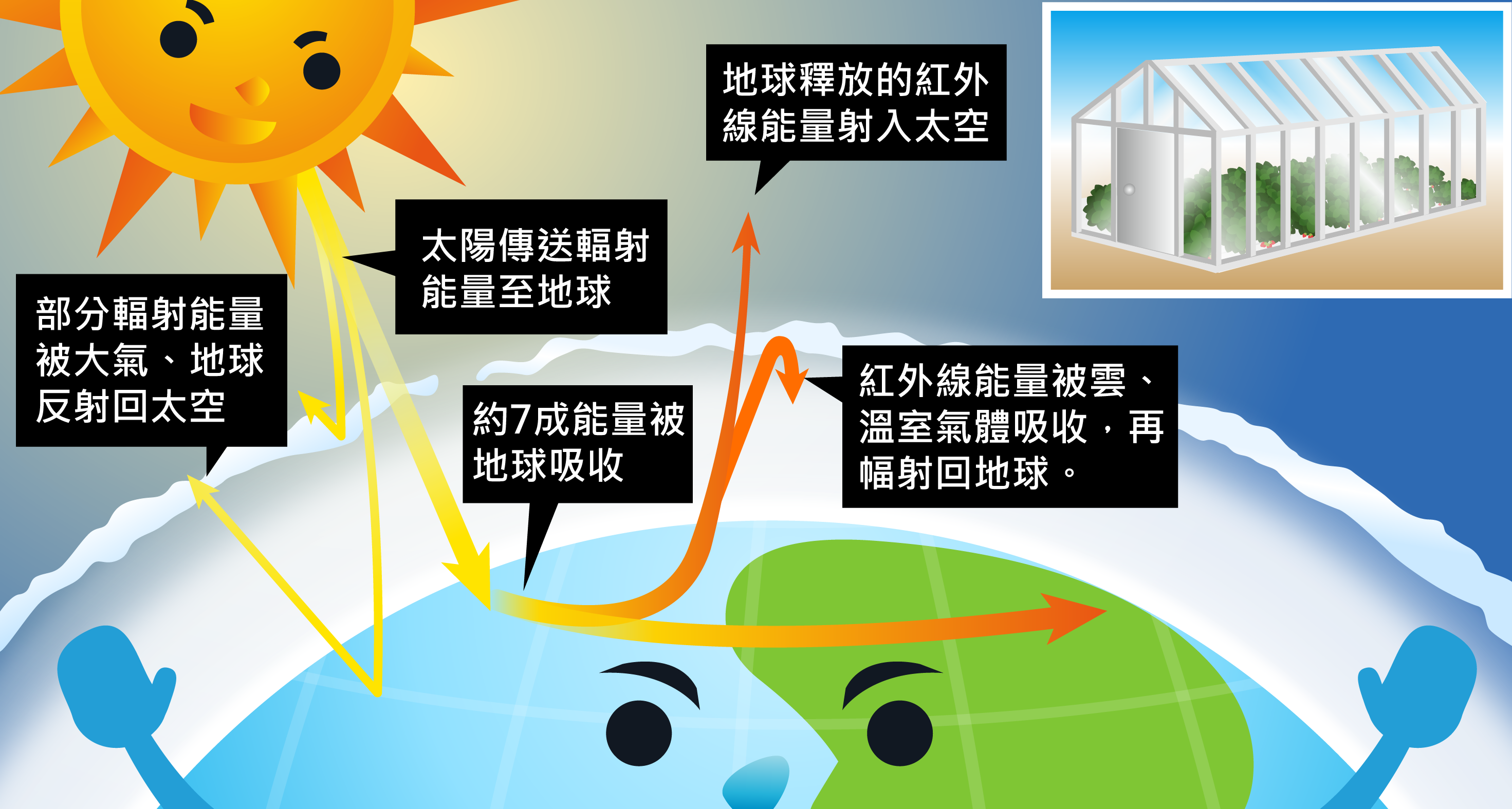 太陽傳送輻射能量至地球，部分輻射能量被大氣、地球反射回太空，約一半能量被地球吸收。而地球釋放的熱輻射大部分會再輻射回地球，形成溫室效應