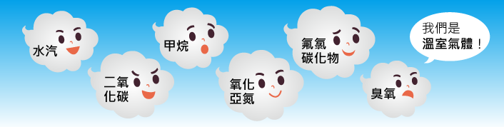 溫室氣體包含：水汽、二氧化碳、甲烷、氧化亞氮、氟氯碳化物、臭氧