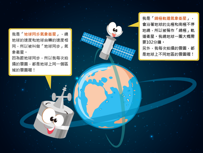 繞極軌道氣象衛星沿著地球南北極繞圈，繞一圈需102分鐘，負責拍攝不同地區的雲圖。地球同步氣象衛星繞地球的速度和地球自轉速度相同，負責拍攝同一區域的雲圖