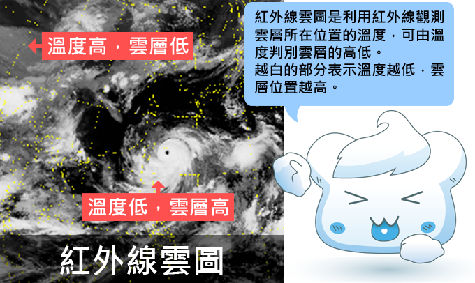紅外線雲圖是利用紅外線觀測雲層所在位置的溫度，可由溫度判別雲層的高低。越白的部分表示溫度越低，雲層位置越高