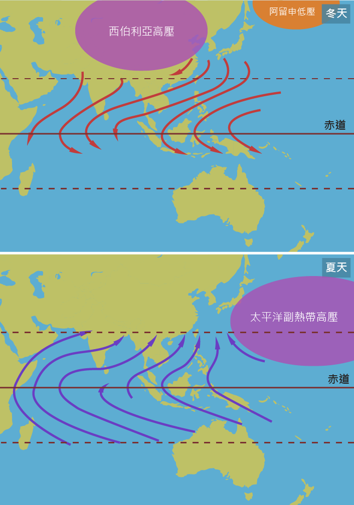 季風的風向會隨著季節、地區改變，在亞澳地區冬天的季風方向與夏天的季風方向幾乎相反。