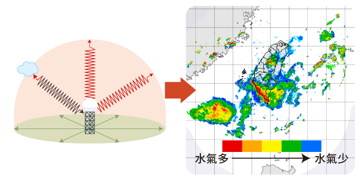 繪製魔法地圖的三部曲 氣象雷達向周圍發射電磁波後,利用撞到雨滴、冰雹而反彈的電磁波,判斷空氣中的水氣在哪裡;並依照電磁波反彈回來的強度,判斷水氣的數量有多少。